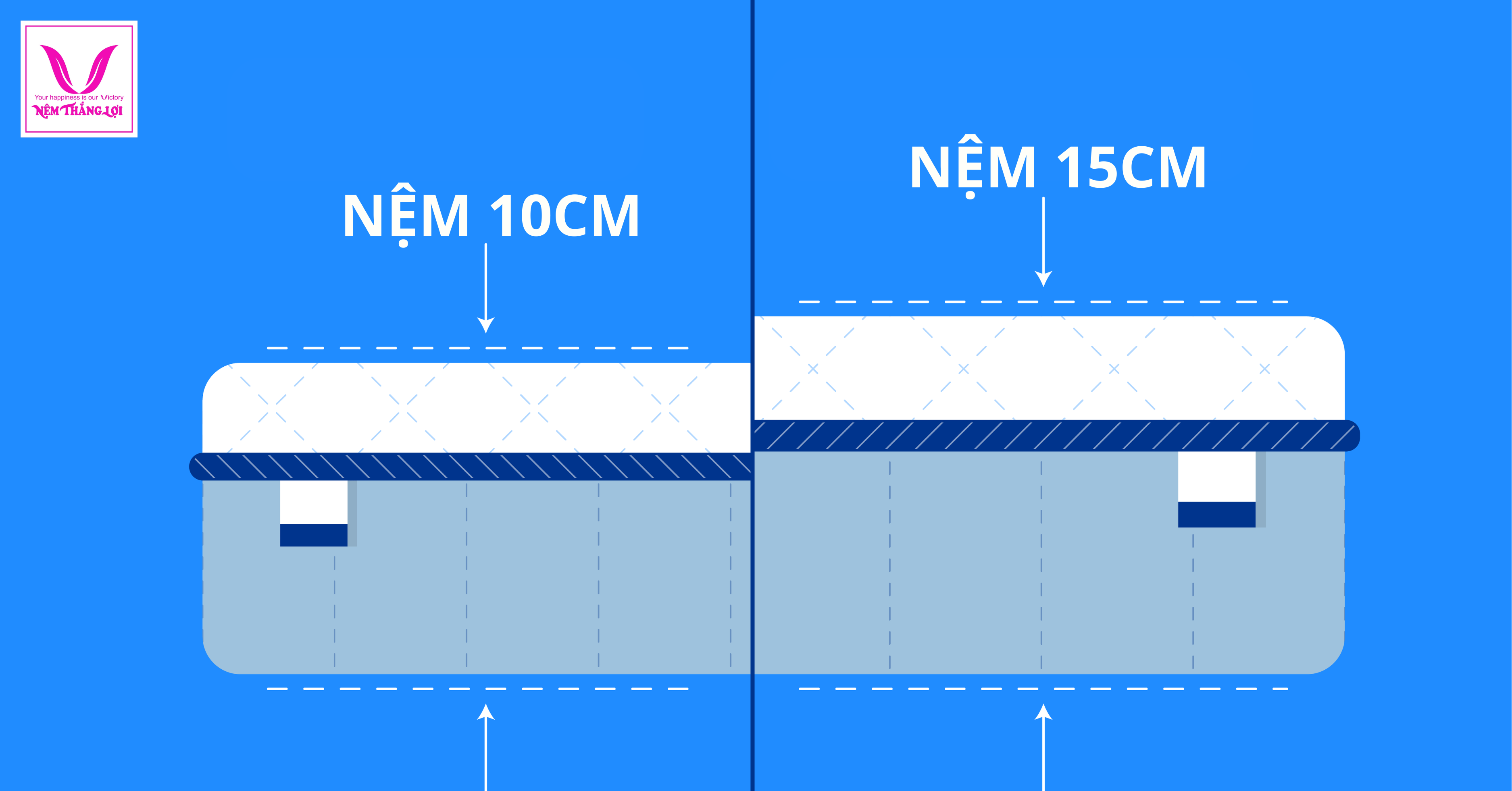 📌 NÊN MUA NỆM DÀY BAO NHIÊU CM LÀ THÍCH HỢP? Phân loại đệm & độ dày phổ biến